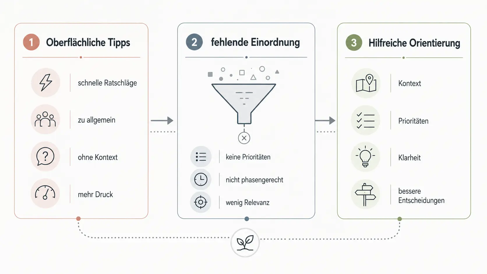 Tipps für Gründer: Grafik zu oberflächlichen Tipps, fehlender Einordnung und hilfreicher Orientierung