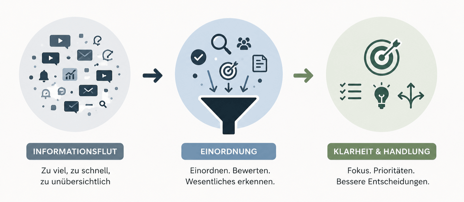 Einordnung für Gründer: Grafik von Informationsflut zu Klarheit, Fokus, Prioritäten und Entscheidungen