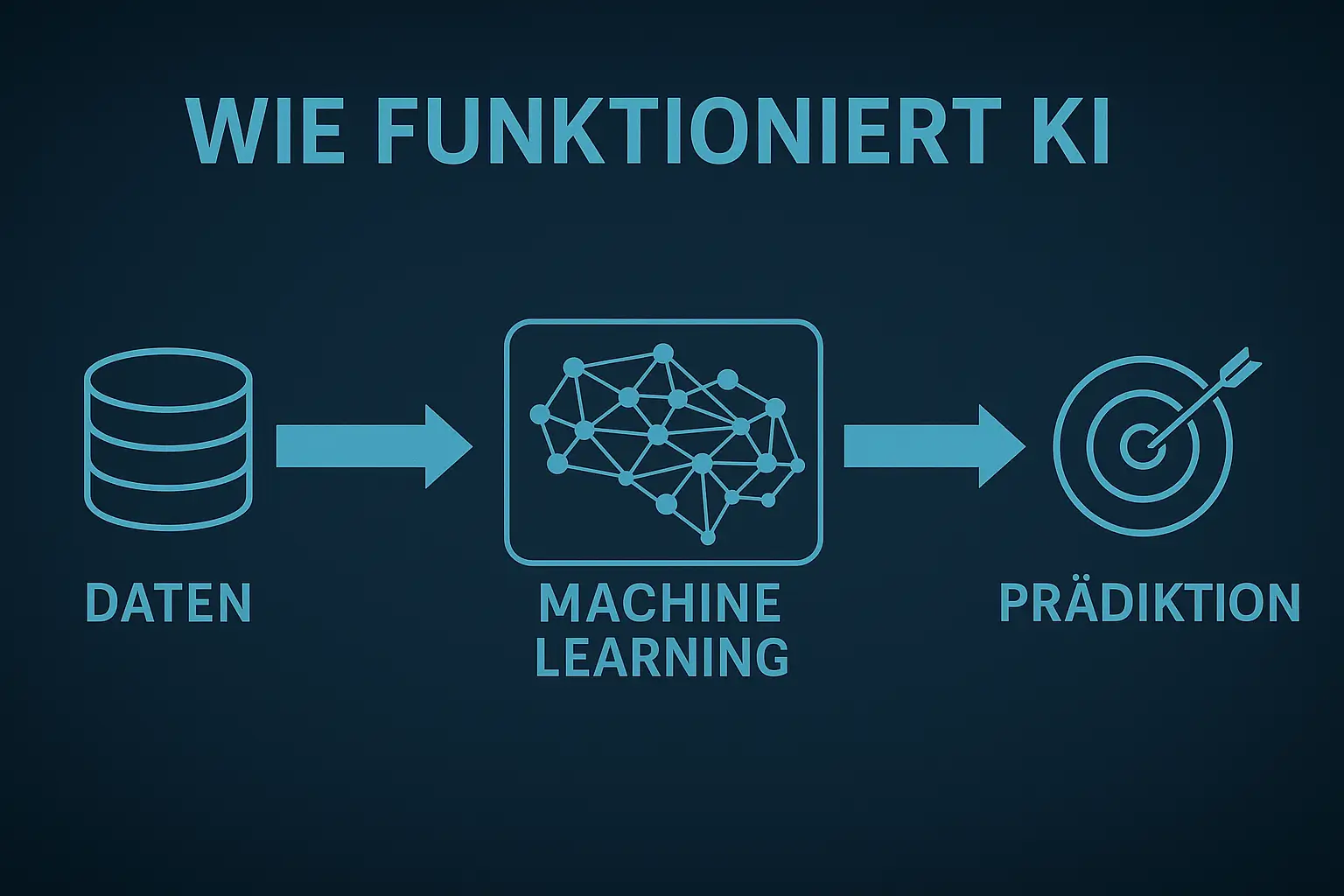 Wie funktioniert Künstliche Intelligenz – Schaubild Daten, Machine Learning, Modell, Prädiktion